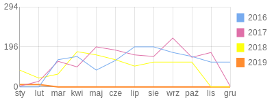 Wykres roczny blog rowerowy herboy.bikestats.pl